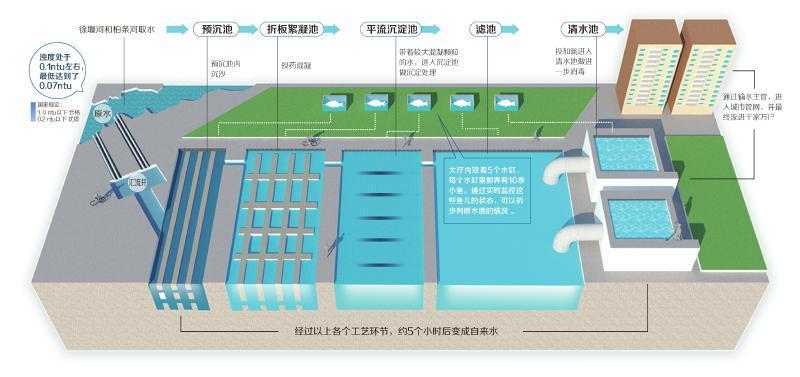 自来水生产过程和工艺流程